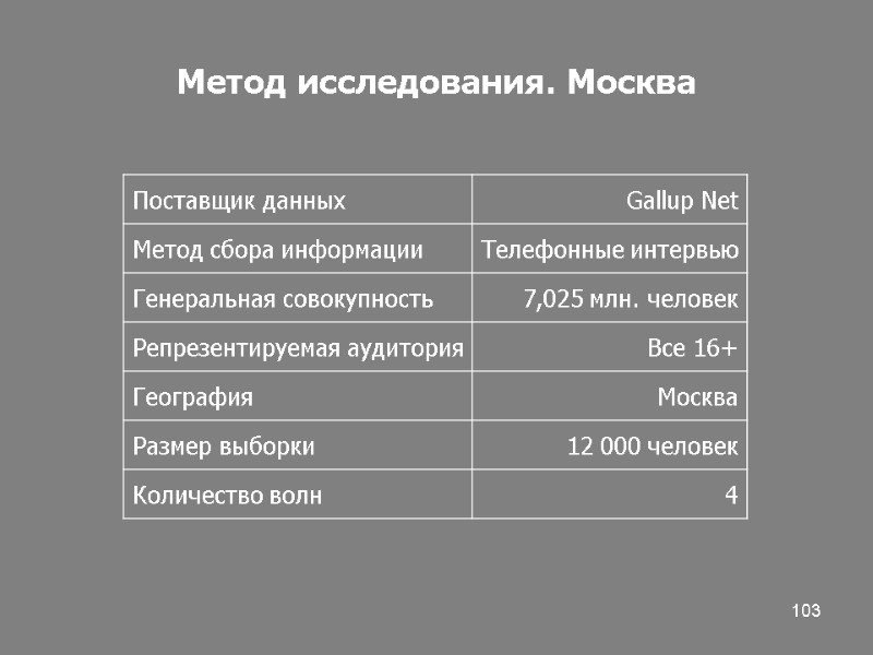 103 Метод исследования. Москва